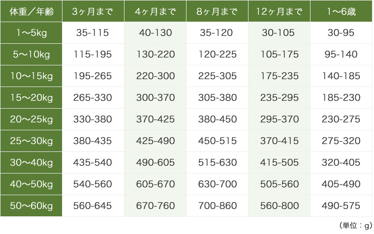 ルート・ブレンド 給与量