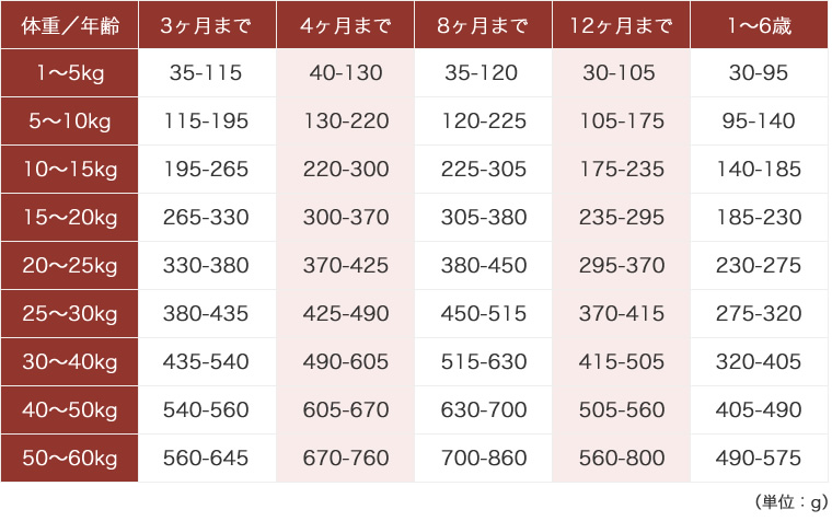 ルート・ゴート 給与量