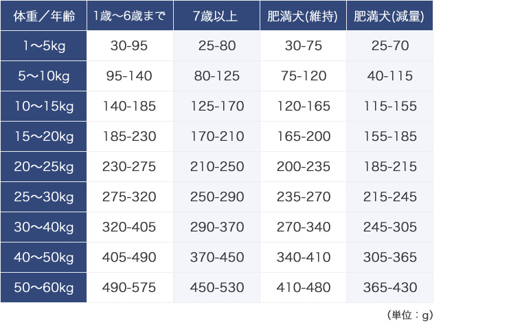 ルート・ポーク・ライト 給与量