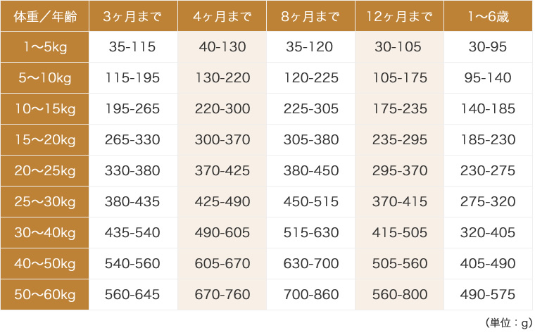 ルート・ポーク 給与量