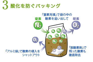 酸化を防ぐパッキング